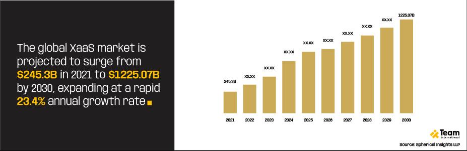 The global XaaS market is projected to surge from $245.3B in 2021 to $1225.07B by 2030, expanding at a rapid 23.4% annual growth rate. 