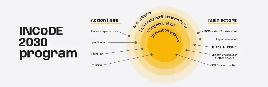 INCoDe 2030 program