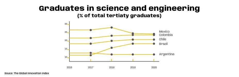 silicon-valley-colombia graduates in science and engineering