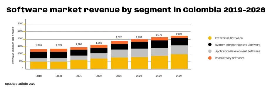 silicon-valley-colombia software market