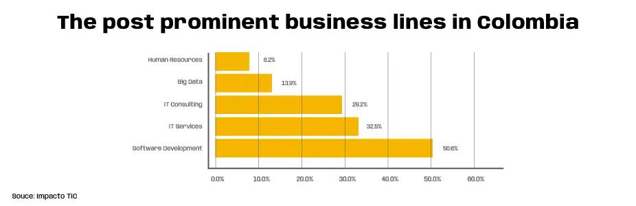 silicon-valley-colombia business lines