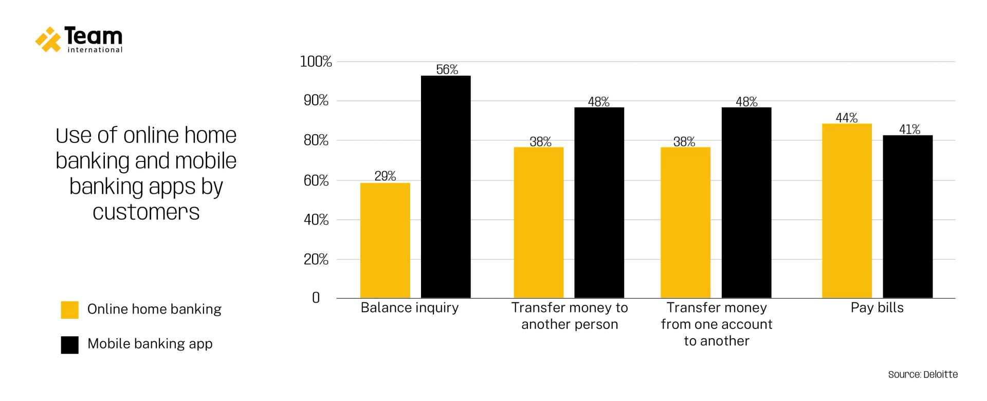 Use of online home banking and mobile banking apps by customers